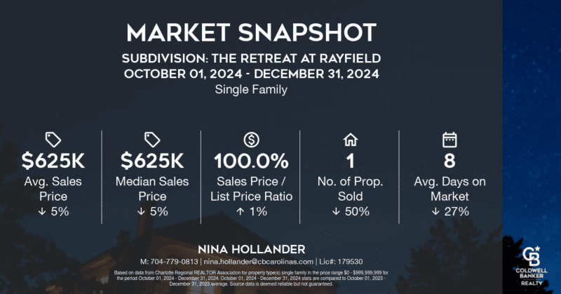 Retreat at Rayfield neighborhood in Indian Land, SC home sales in 2024