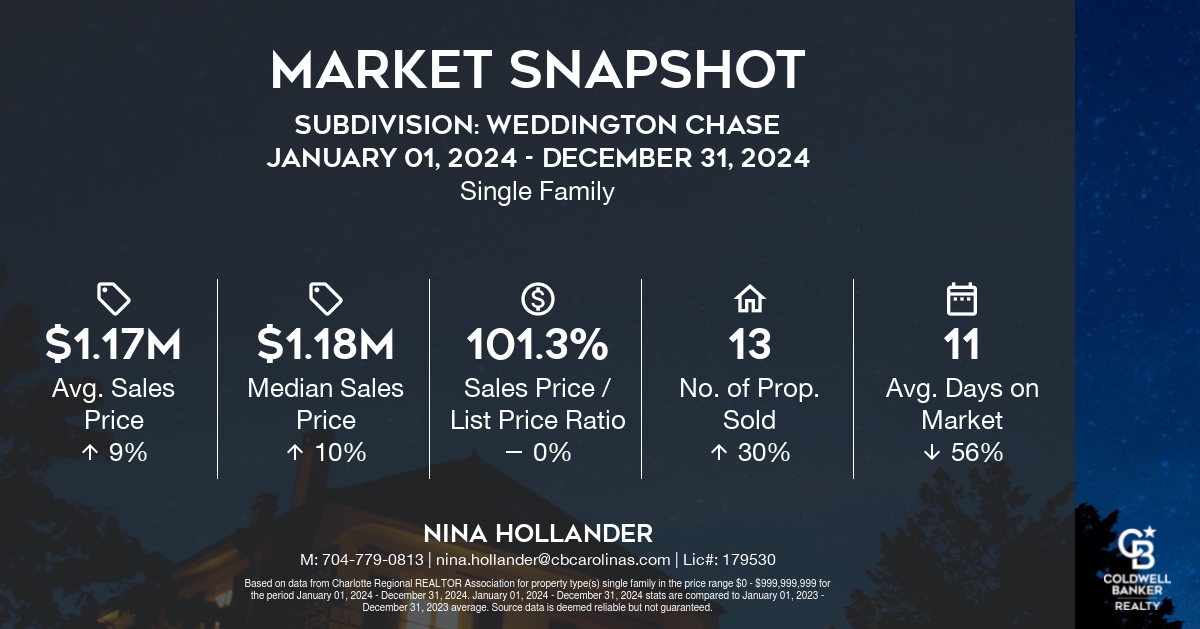 Weddington Chase Real Estate Report: 2024 Recap