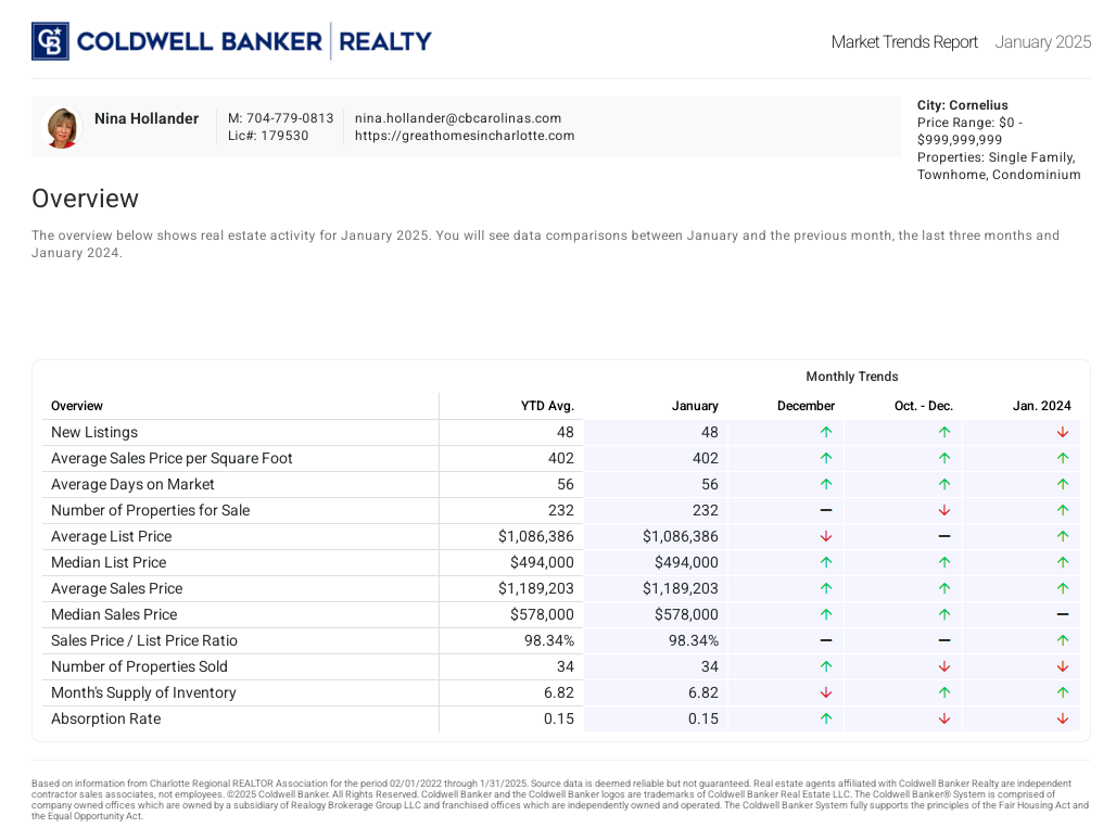 Cornelius, NC in Lake Norman area housing market trends for January 2025