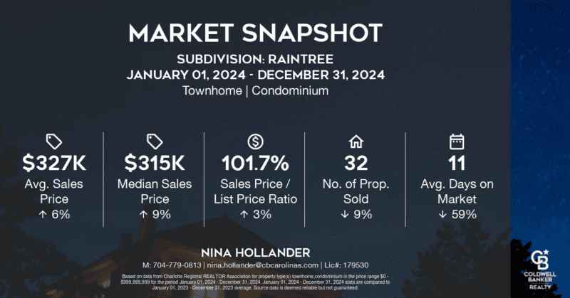 Raintree townhome and condo sales in south Charlotte in 2024