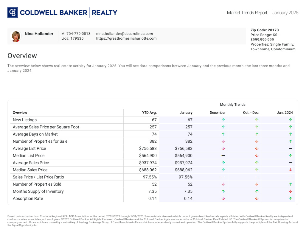 Waxhaw, NC area (28173 zip code) housing market trends in January 2025